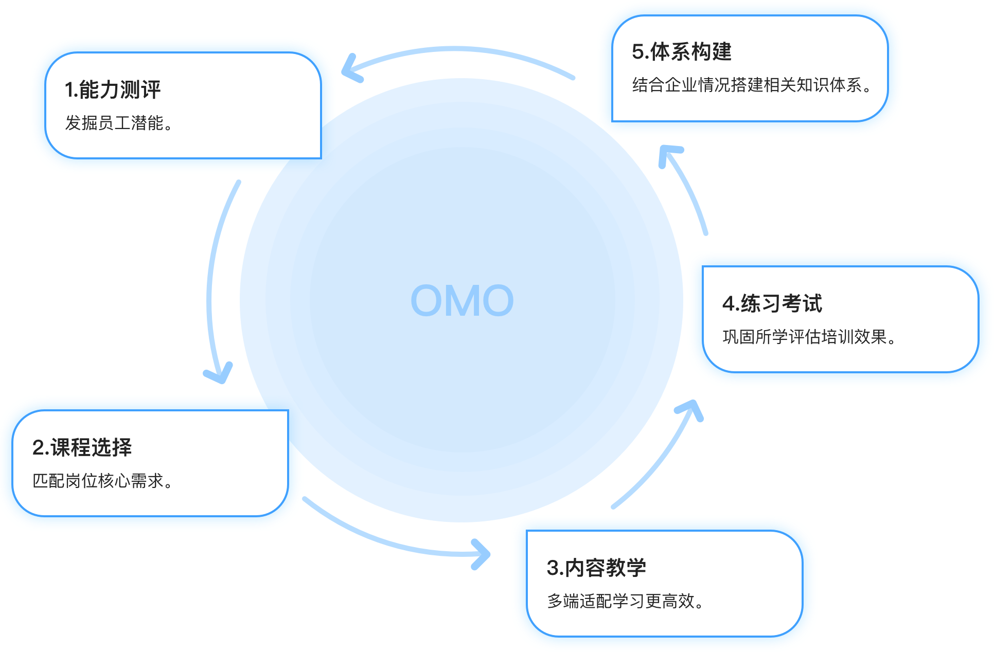 OMO线上线下培训模式，贯穿企培全链路，打造企培生态闭环